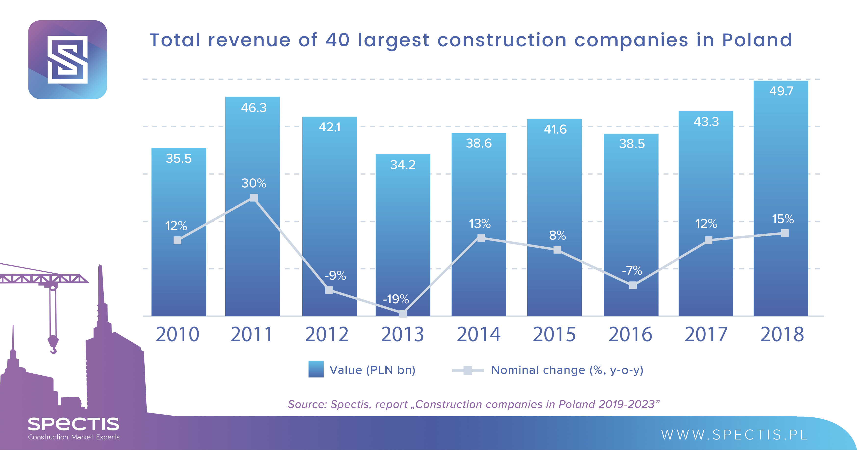 40 largest construction companies in Poland post a record PLN 50bn in revenue